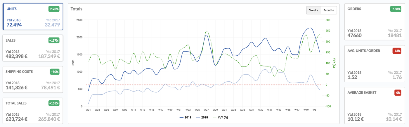 January 2019 Seelk Studio Updates: Introducing 'Share of Voice'  + Improved Business Intelligence features